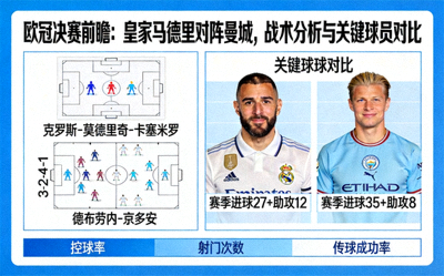 欧冠决赛前瞻：皇家马德里对阵曼城，战术分析与关键球员对比